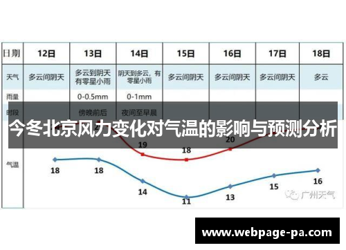 今冬北京风力变化对气温的影响与预测分析 今冬北京风力变化对气温的影响与预测分析